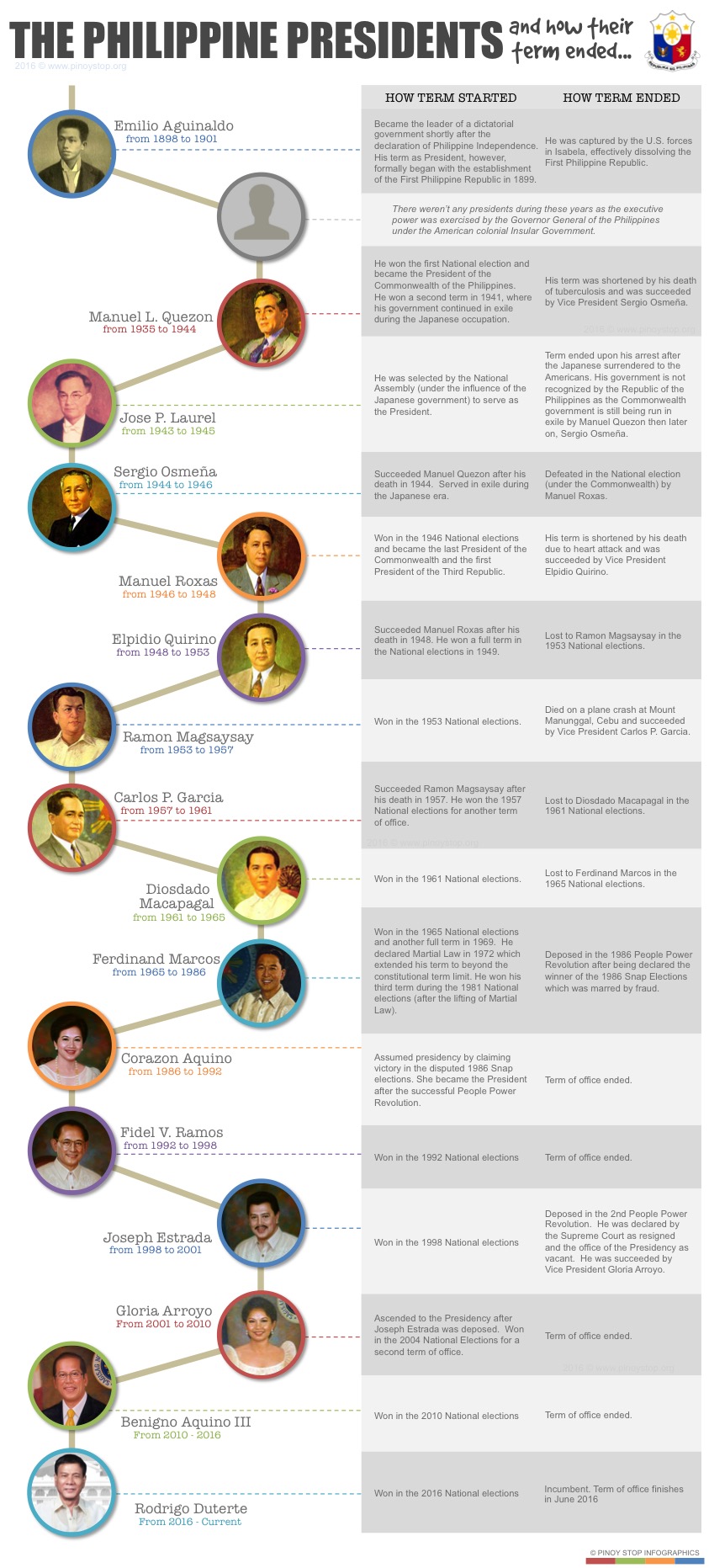 List Of Philippine Presidents And Their Terms List Of Philippine Presidents And Their Terms