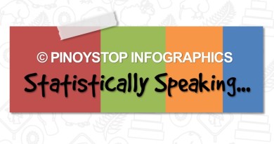 Pinoy Stop Infographics Statistically Speaking