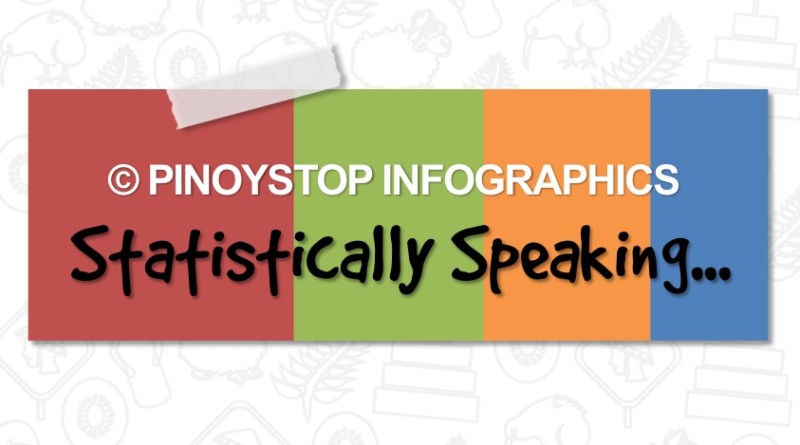 Pinoy Stop Infographics Statistically Speaking