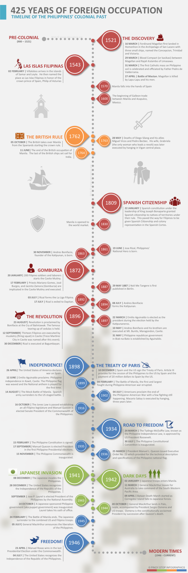 Timeline Of Philippine History President Of The Philippines World - Vrogue